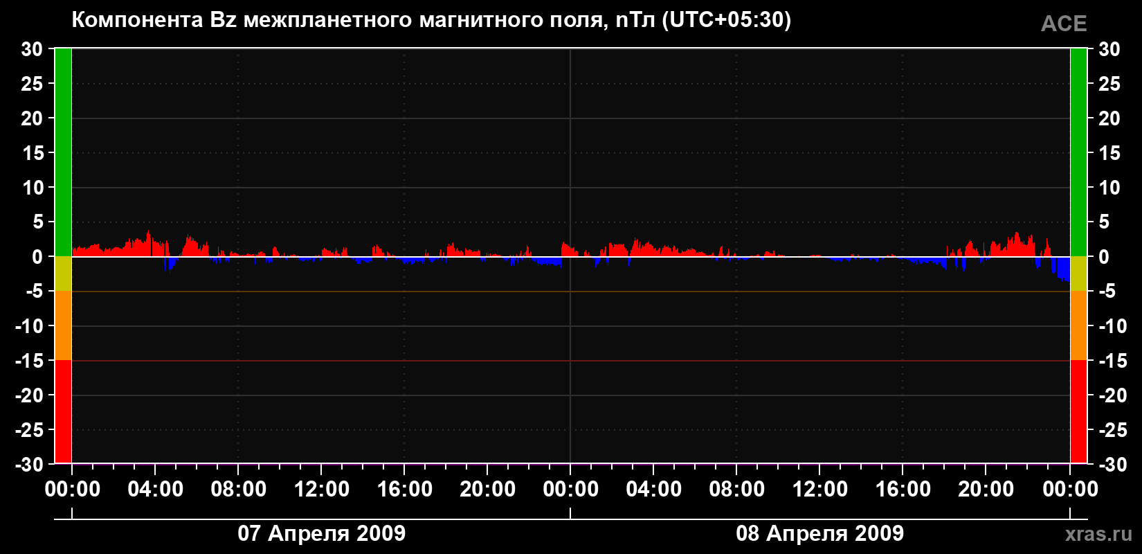 Компонента Bz магнитного поля солнечного ветра