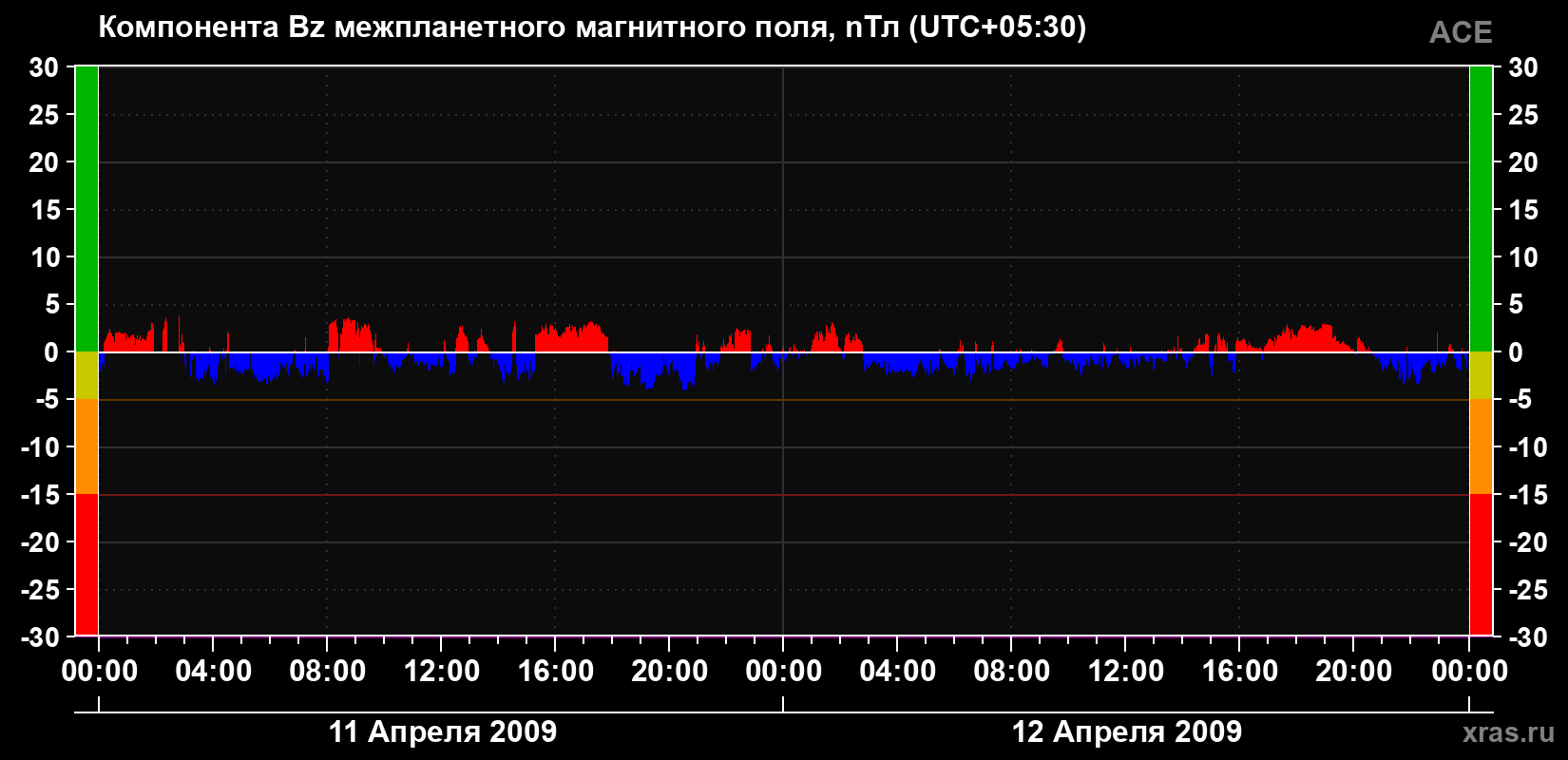 Компонента Bz магнитного поля солнечного ветра