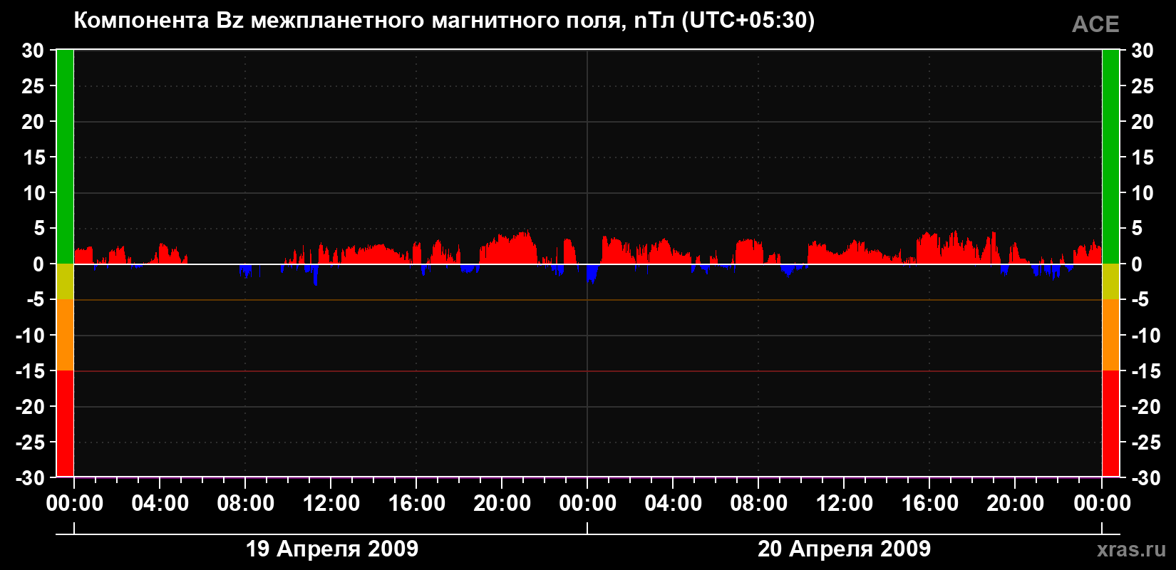 Компонента Bz магнитного поля солнечного ветра