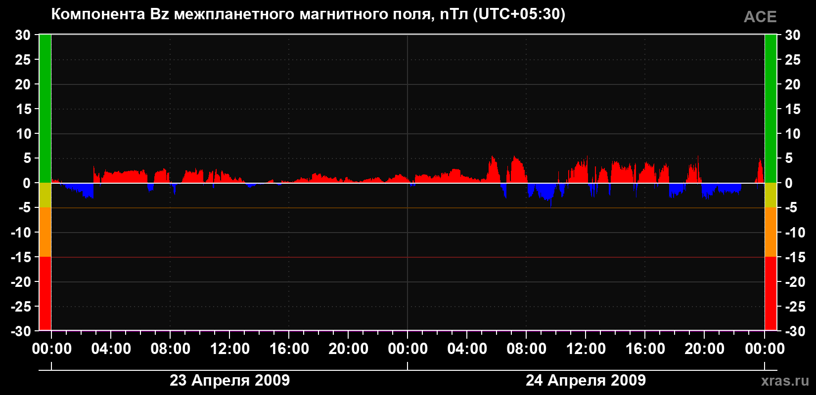 Компонента Bz магнитного поля солнечного ветра