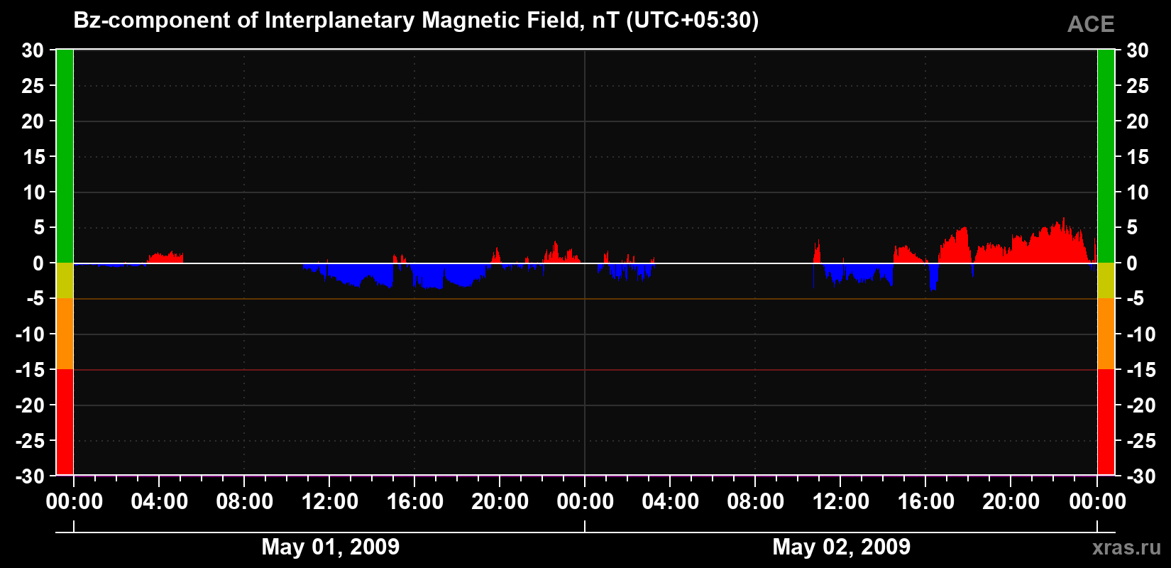 The Bz component of the solar wind magnetic field