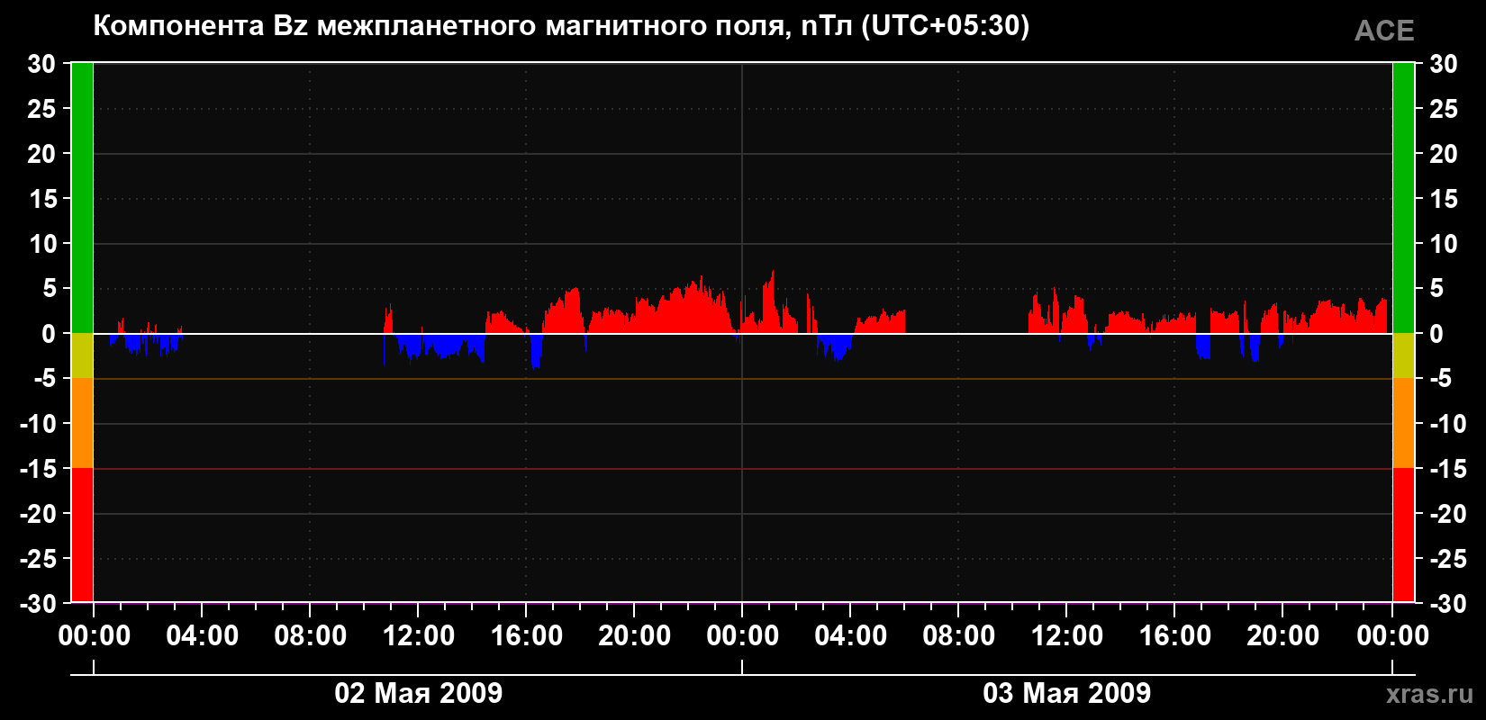 Компонента Bz магнитного поля солнечного ветра