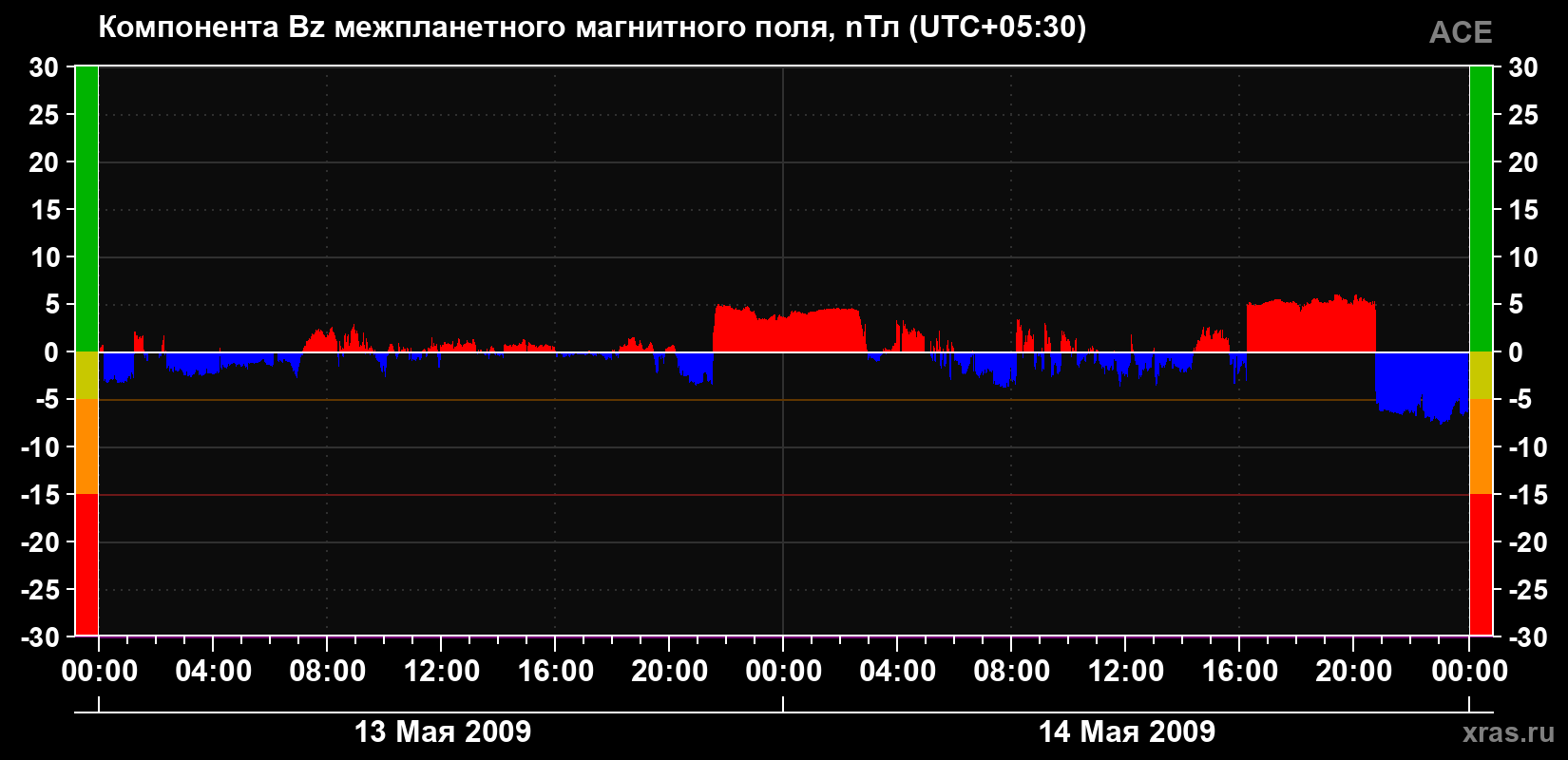 Компонента Bz магнитного поля солнечного ветра