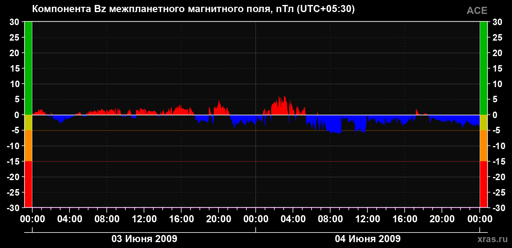 Компонента Bz магнитного поля солнечного ветра