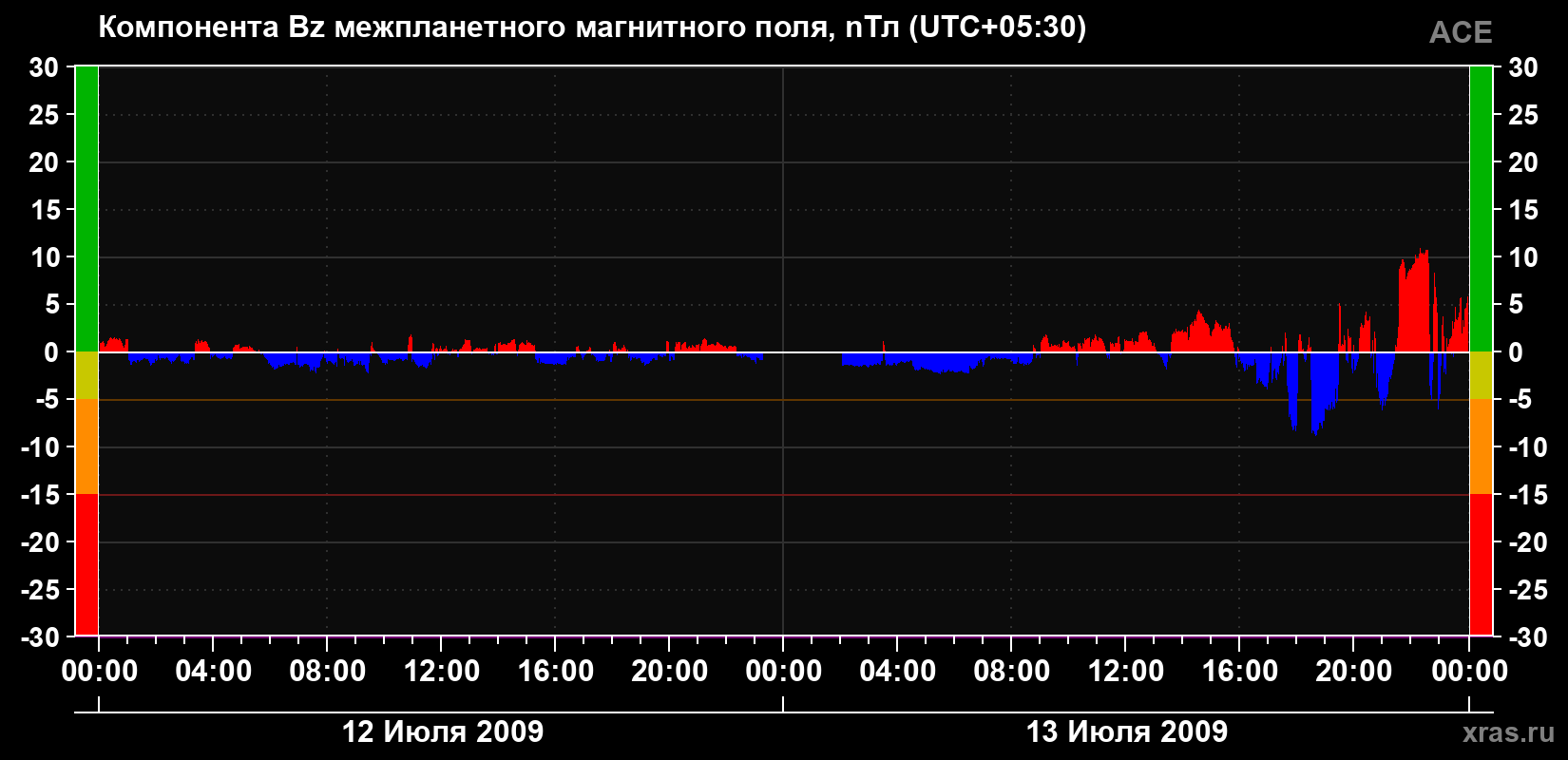 Компонента Bz магнитного поля солнечного ветра