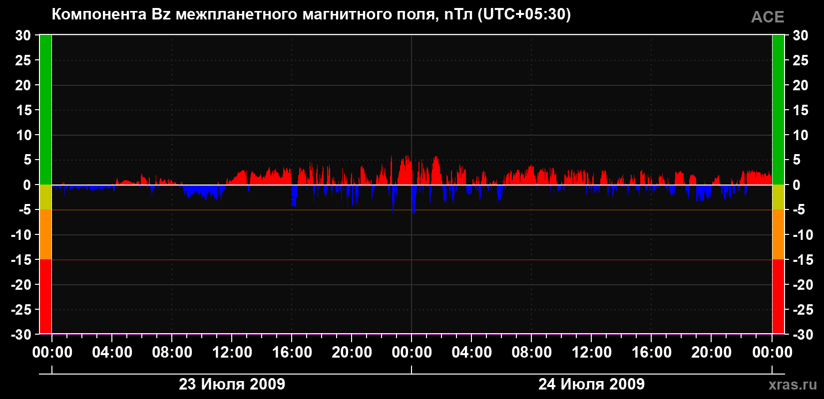 Компонента Bz магнитного поля солнечного ветра