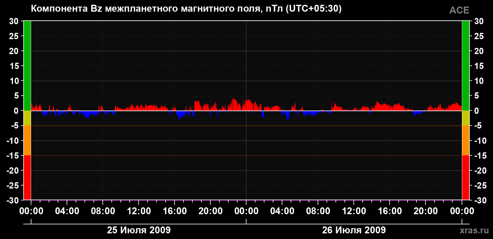 Компонента Bz магнитного поля солнечного ветра