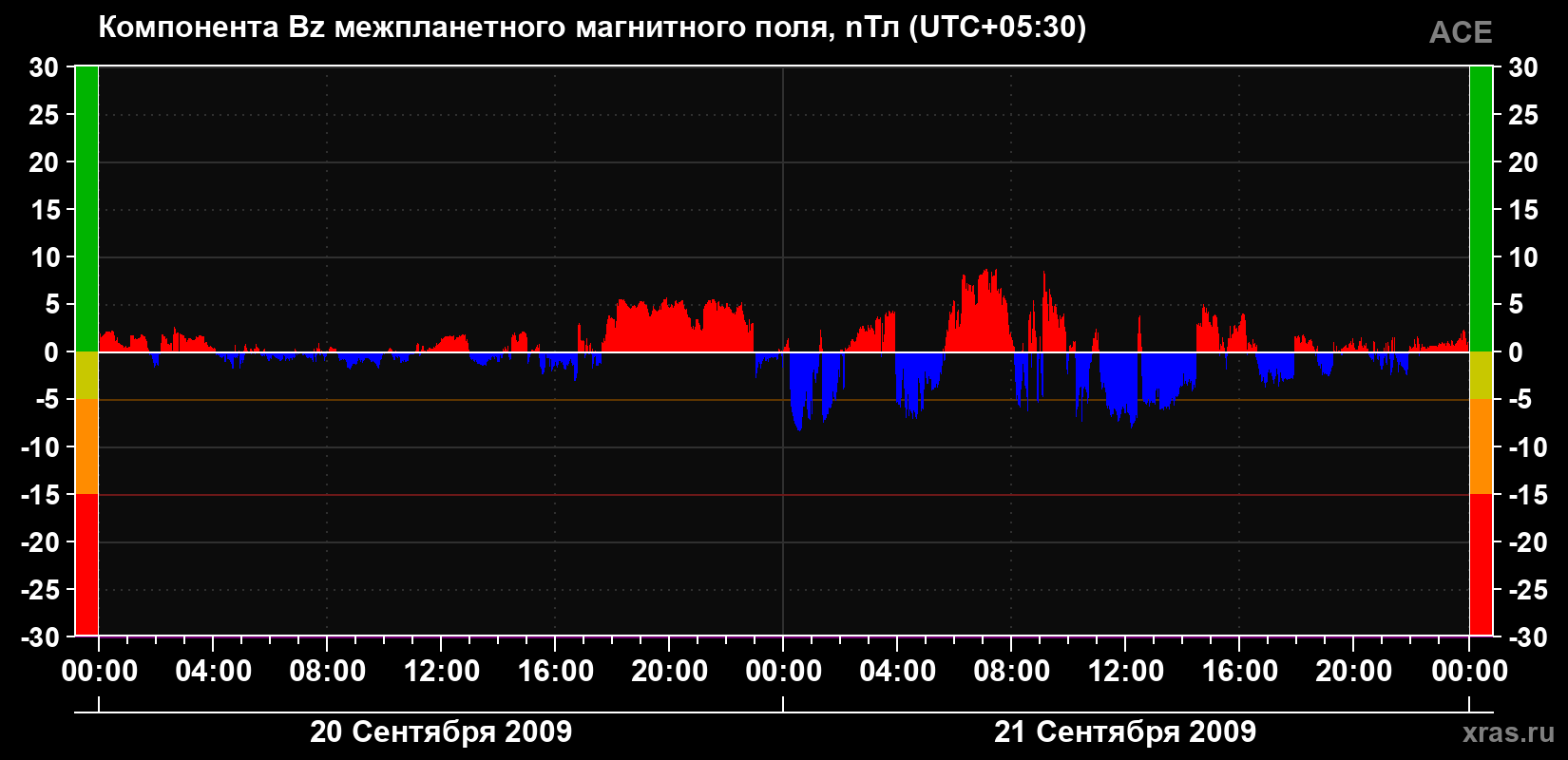 Компонента Bz магнитного поля солнечного ветра