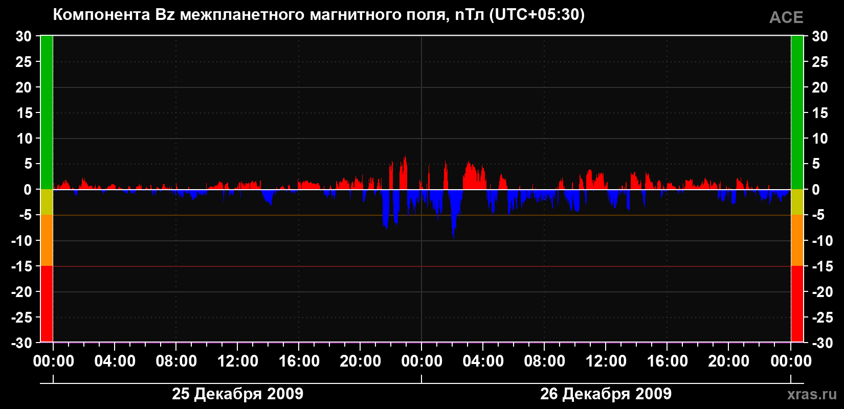 Компонента Bz магнитного поля солнечного ветра
