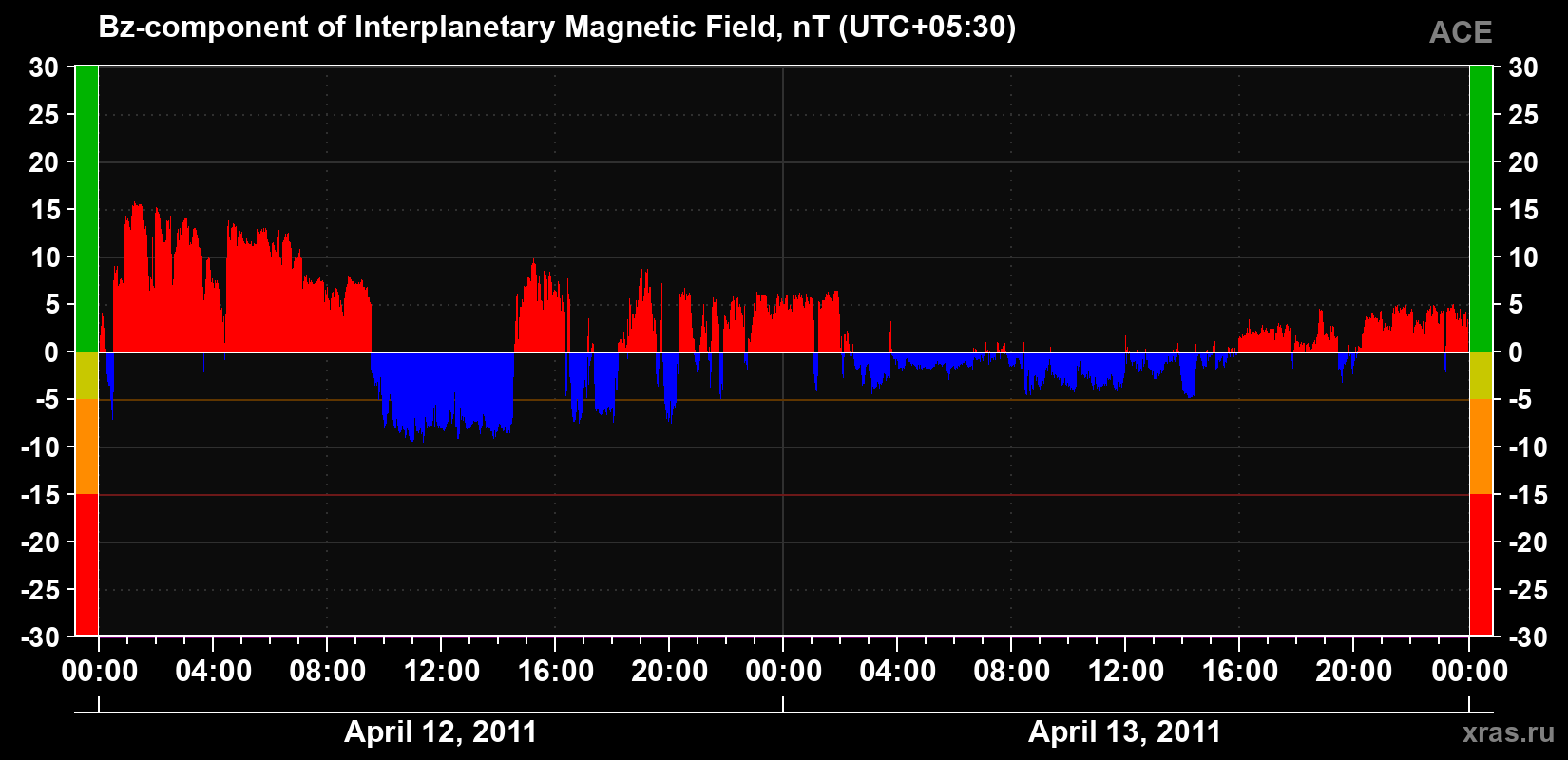 The Bz component of the solar wind magnetic field
