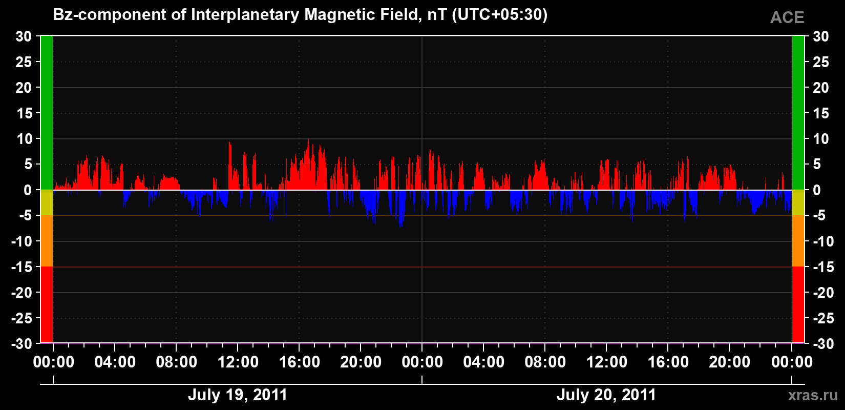 The Bz component of the solar wind magnetic field