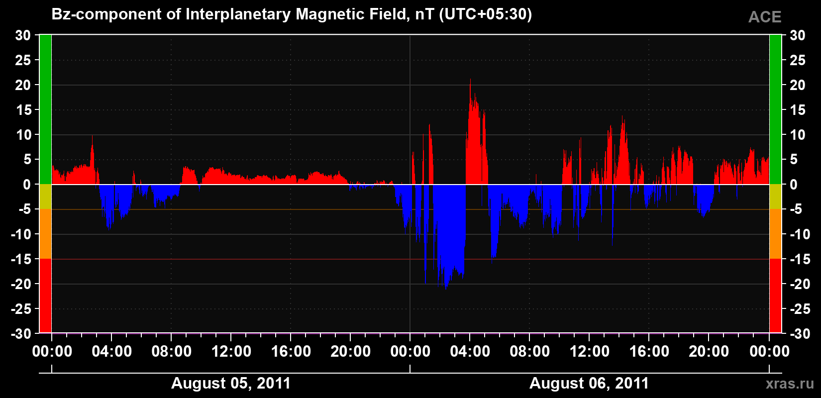 The Bz component of the solar wind magnetic field