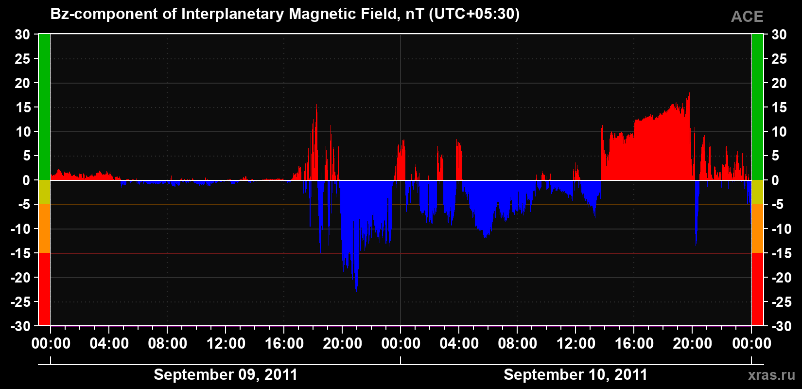 The Bz component of the solar wind magnetic field