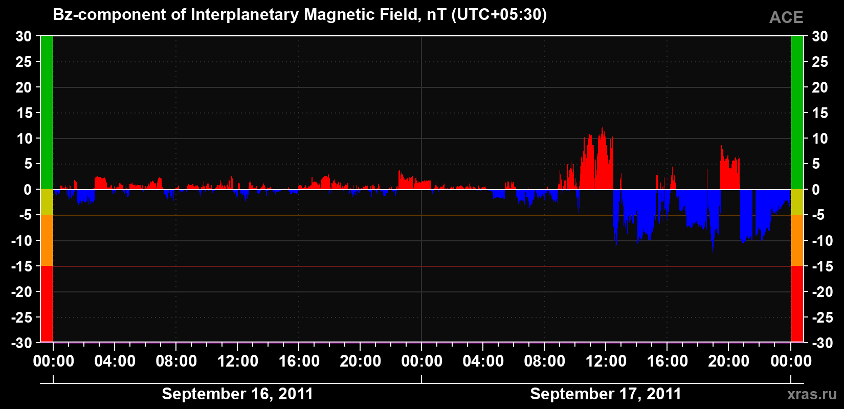 The Bz component of the solar wind magnetic field