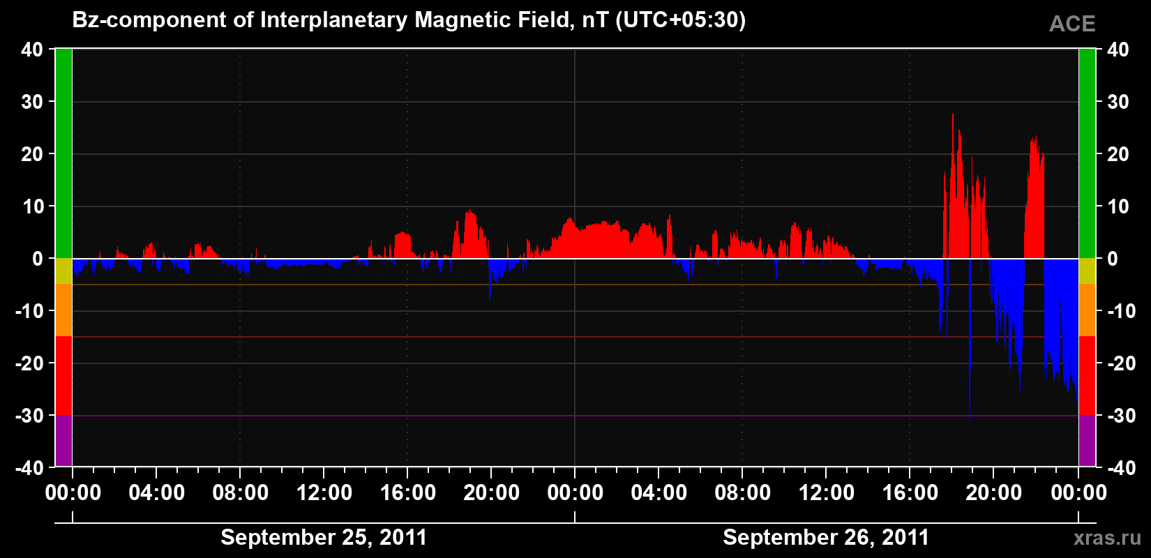 The Bz component of the solar wind magnetic field