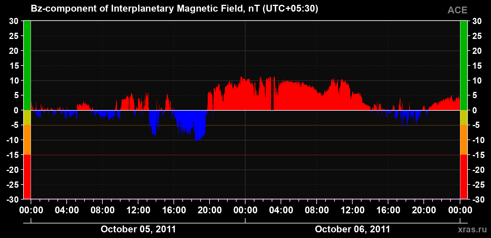 The Bz component of the solar wind magnetic field