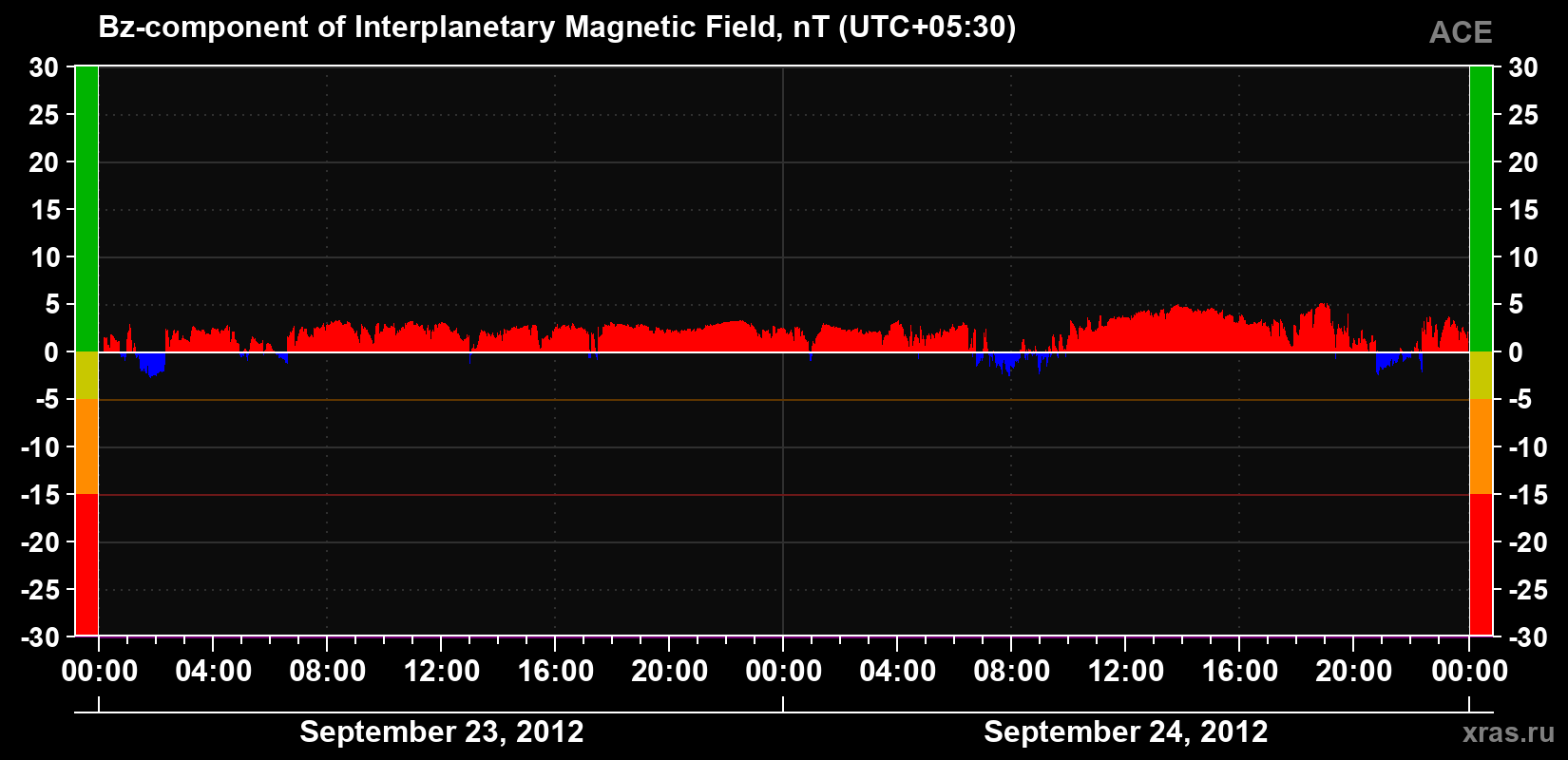 The Bz component of the solar wind magnetic field