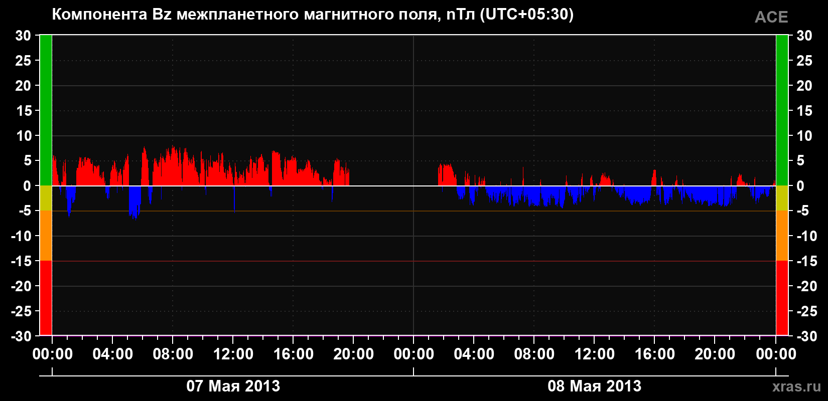 Компонента Bz магнитного поля солнечного ветра