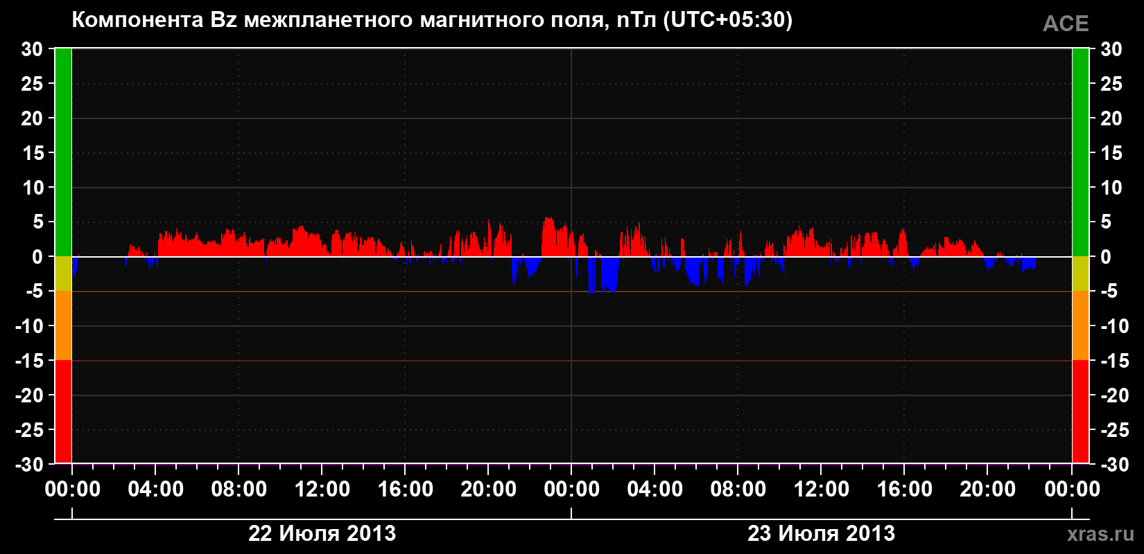 Компонента Bz магнитного поля солнечного ветра