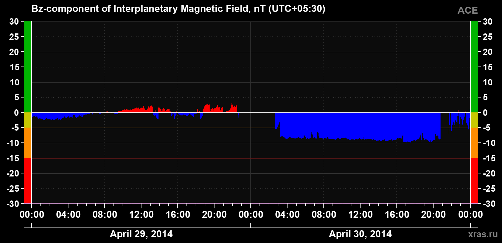The Bz component of the solar wind magnetic field