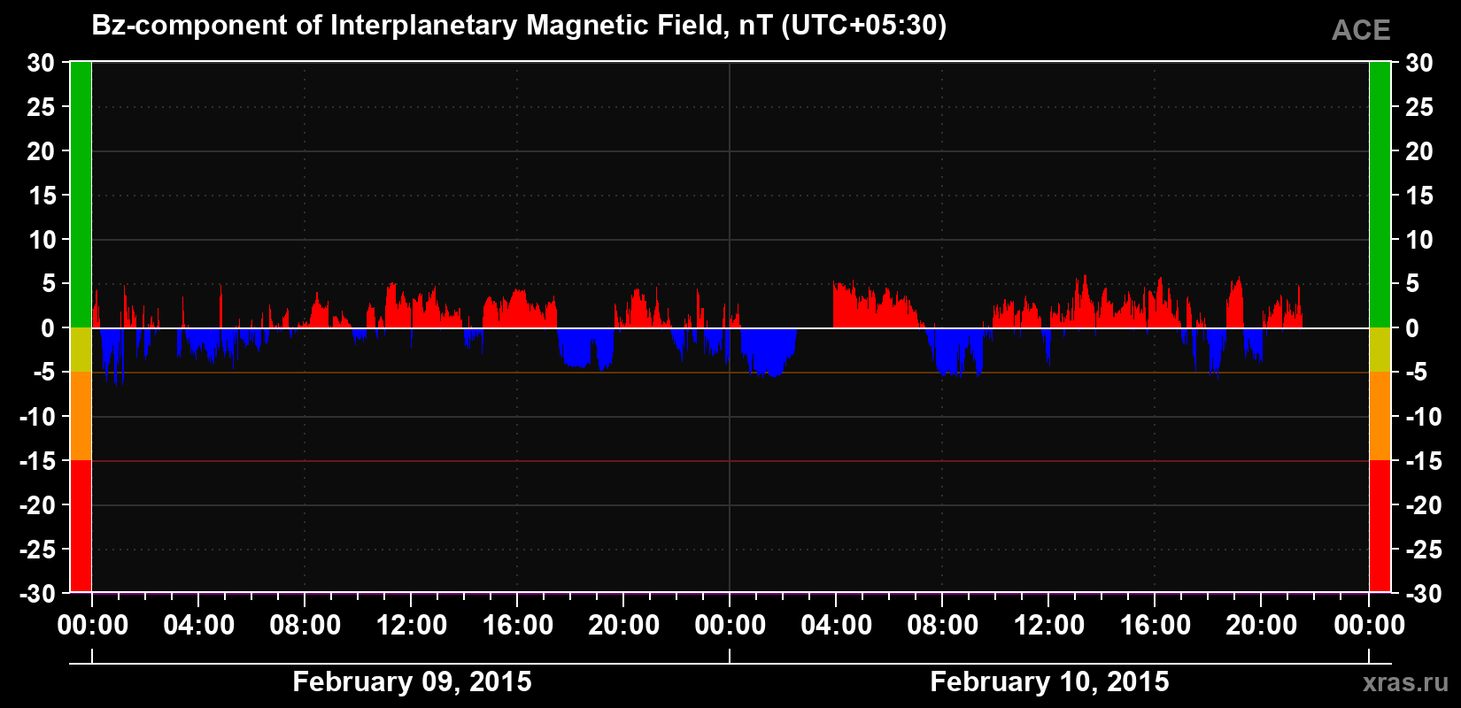 The Bz component of the solar wind magnetic field