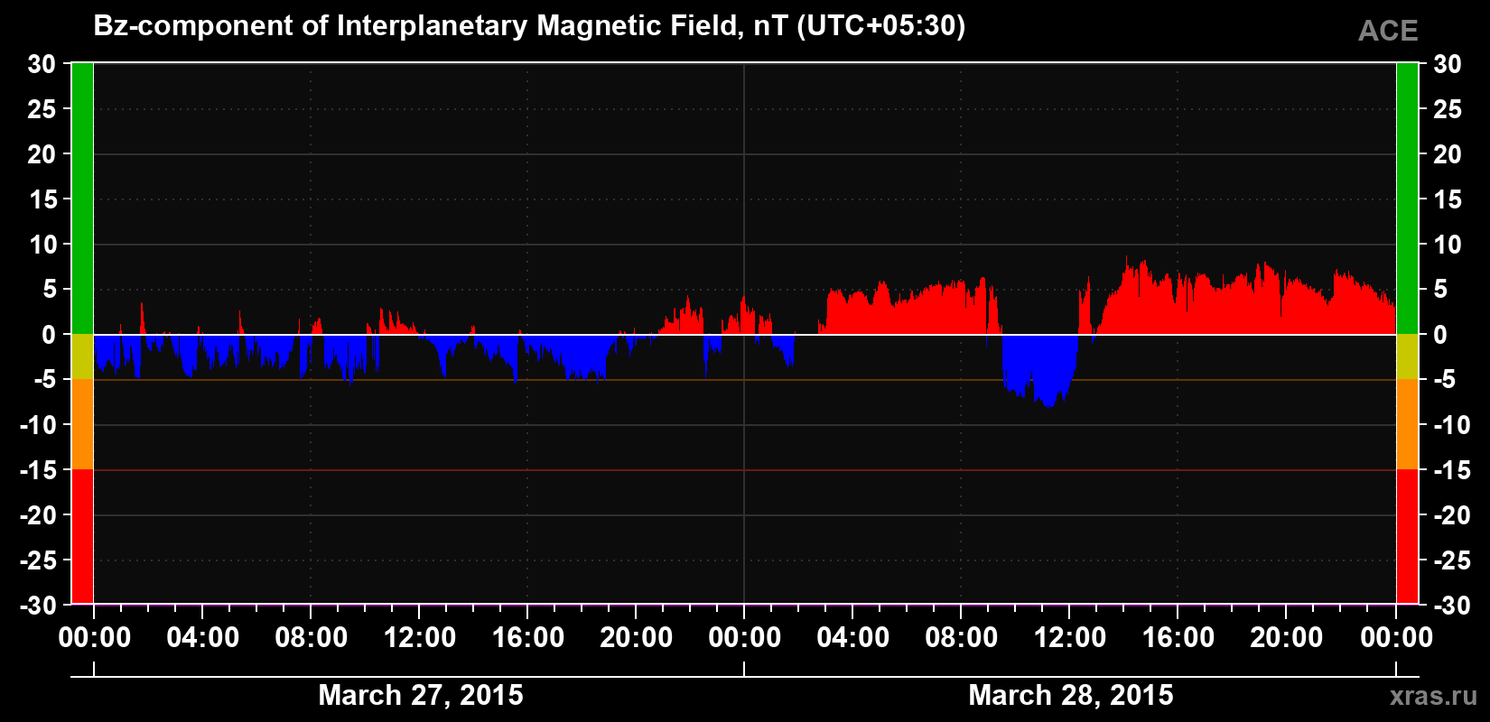 The Bz component of the solar wind magnetic field