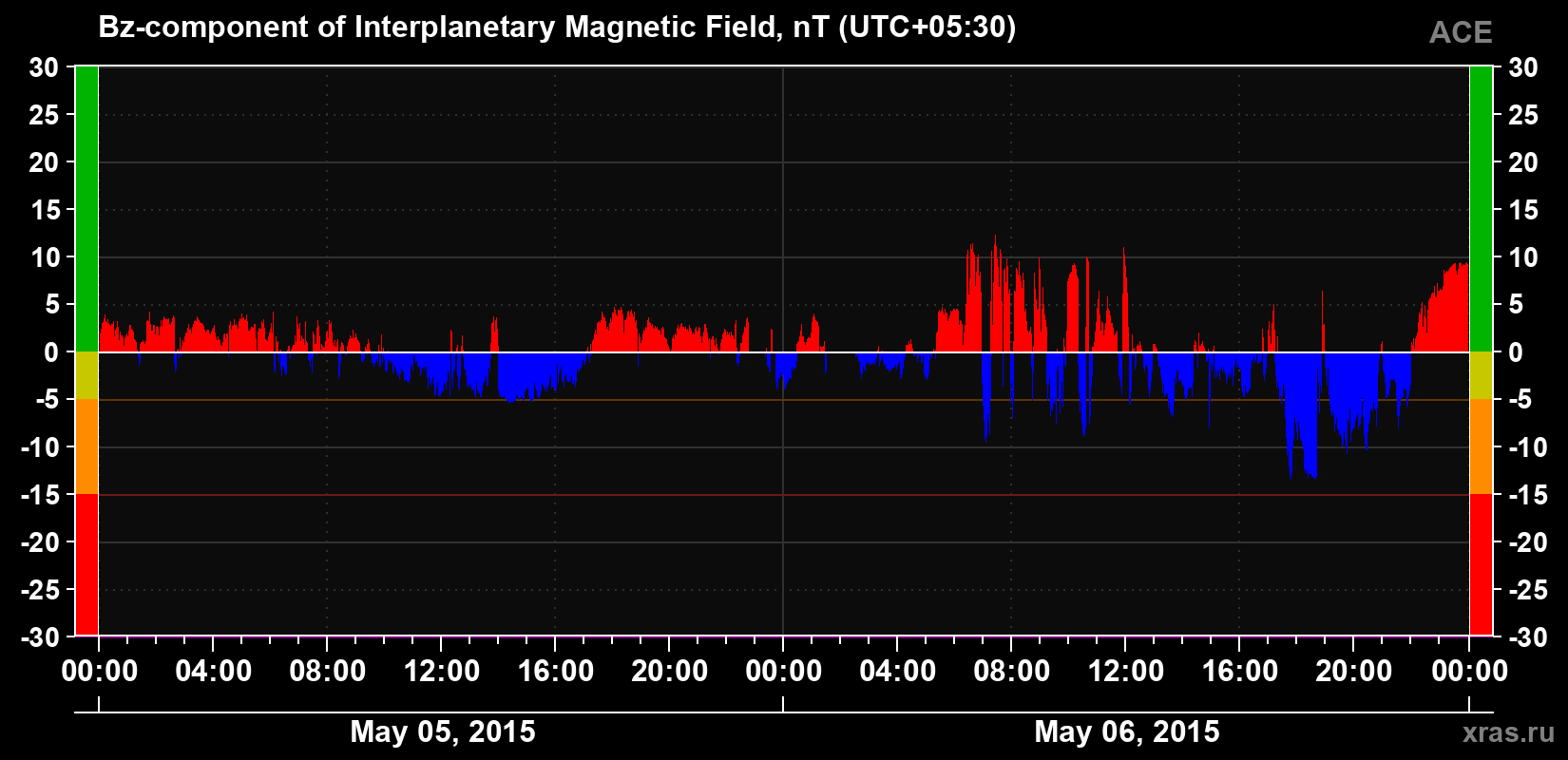 The Bz component of the solar wind magnetic field