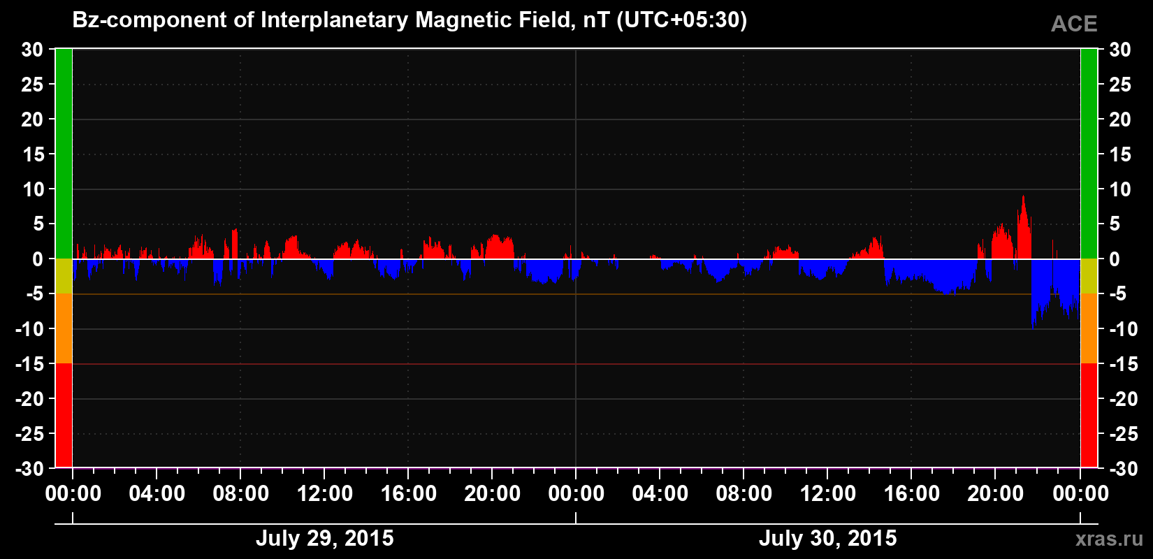 The Bz component of the solar wind magnetic field