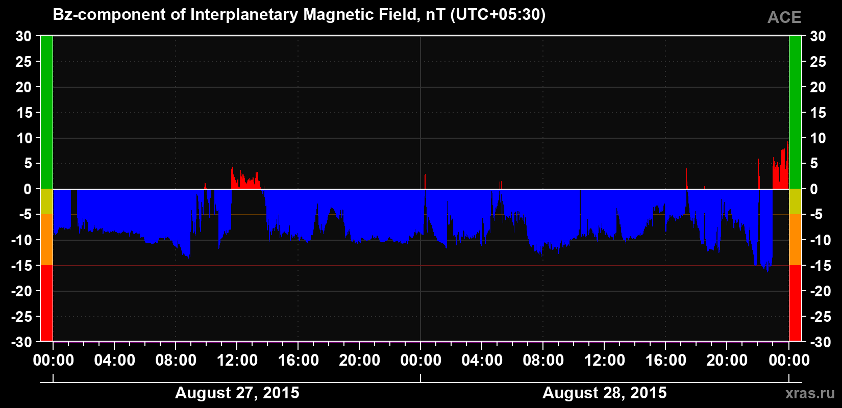 The Bz component of the solar wind magnetic field