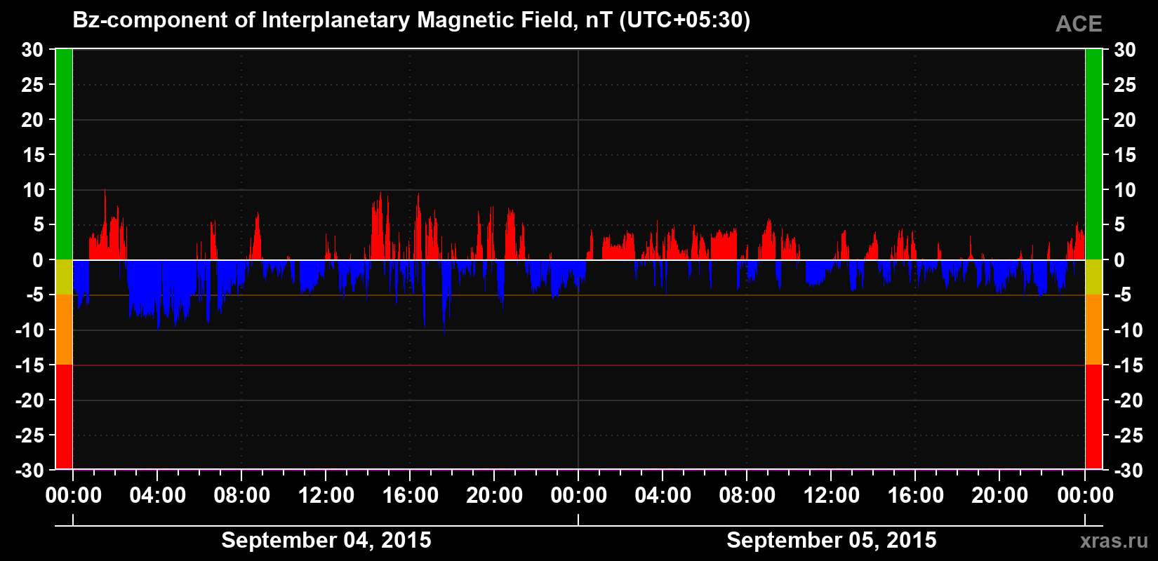 The Bz component of the solar wind magnetic field