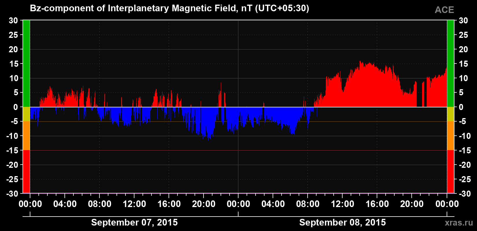 The Bz component of the solar wind magnetic field