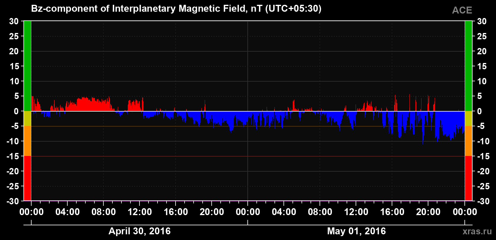 The Bz component of the solar wind magnetic field