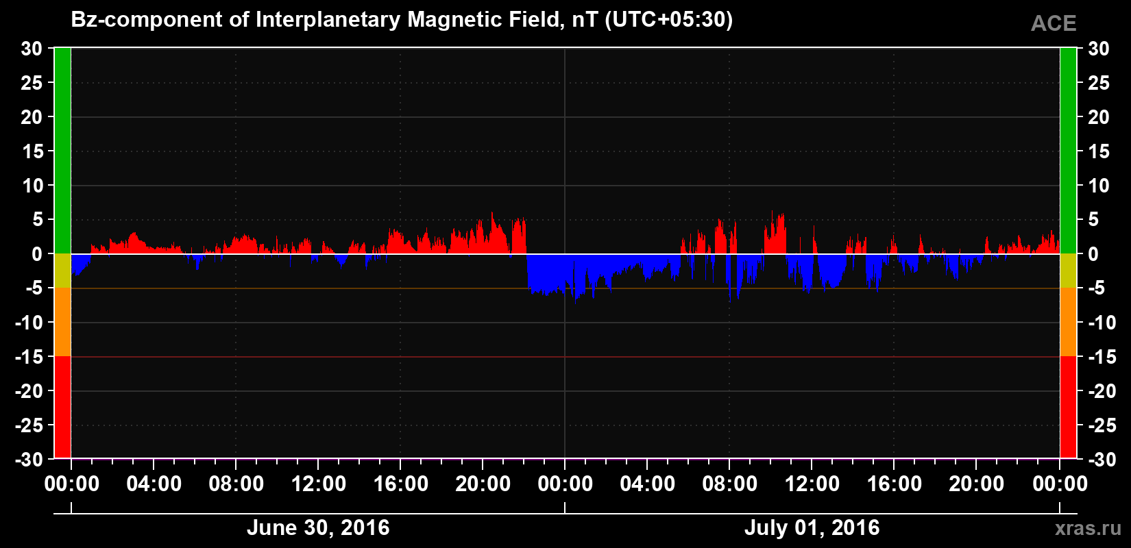 The Bz component of the solar wind magnetic field