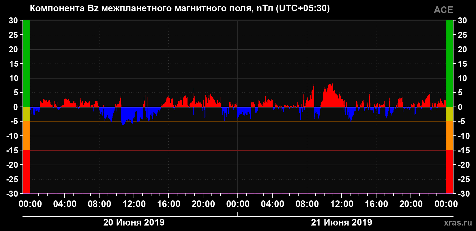 Компонента Bz магнитного поля солнечного ветра