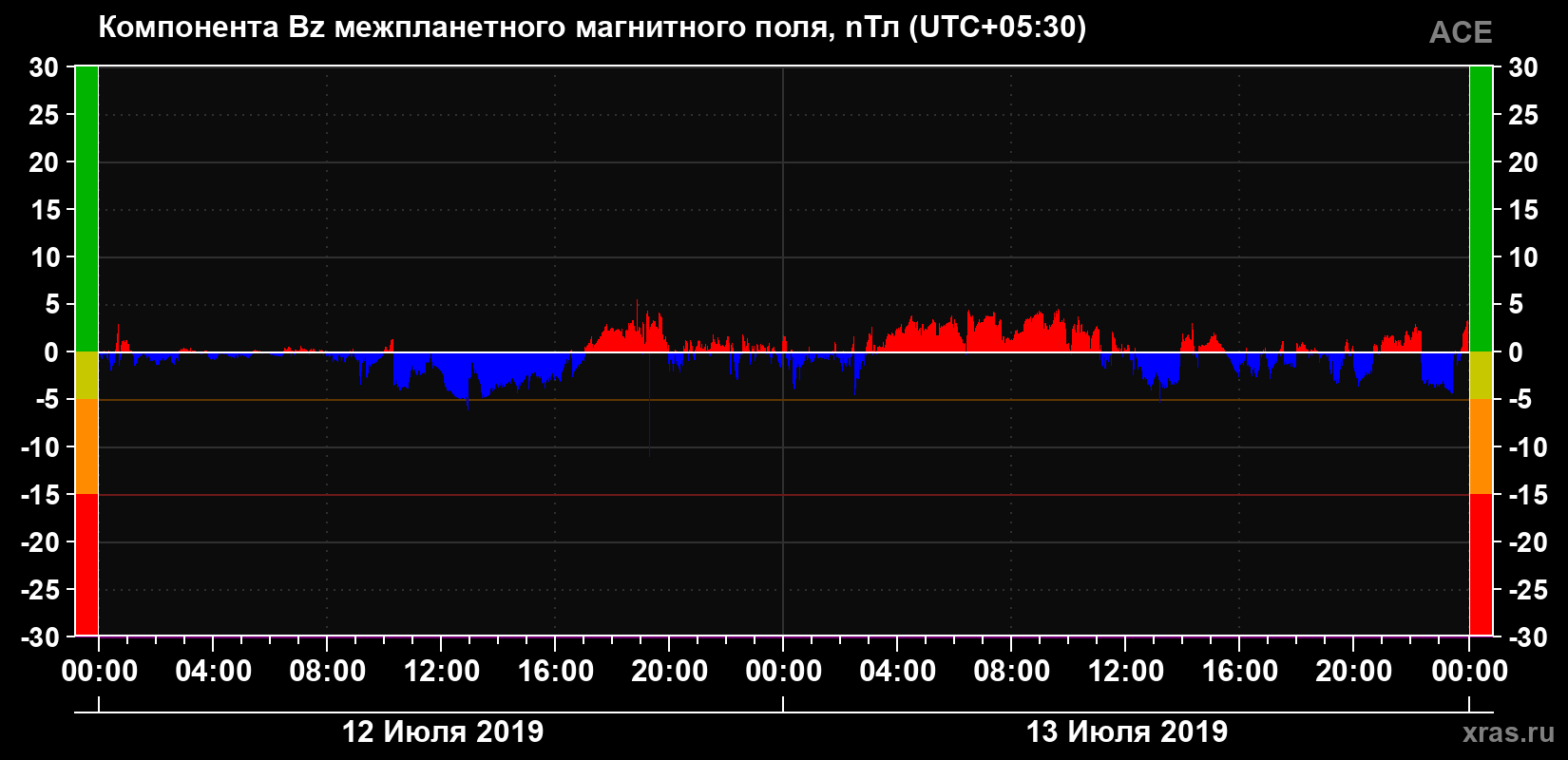 Компонента Bz магнитного поля солнечного ветра