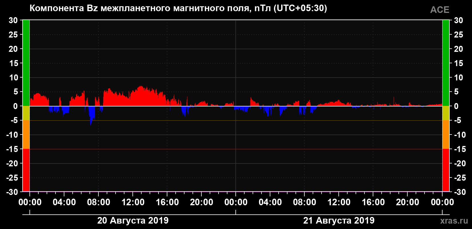 Компонента Bz магнитного поля солнечного ветра