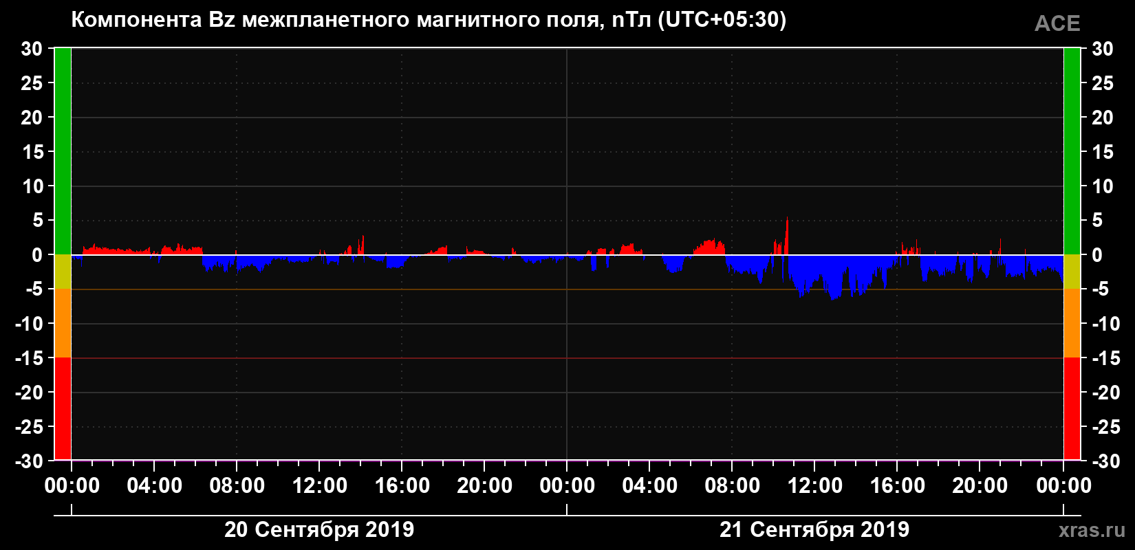 Компонента Bz магнитного поля солнечного ветра