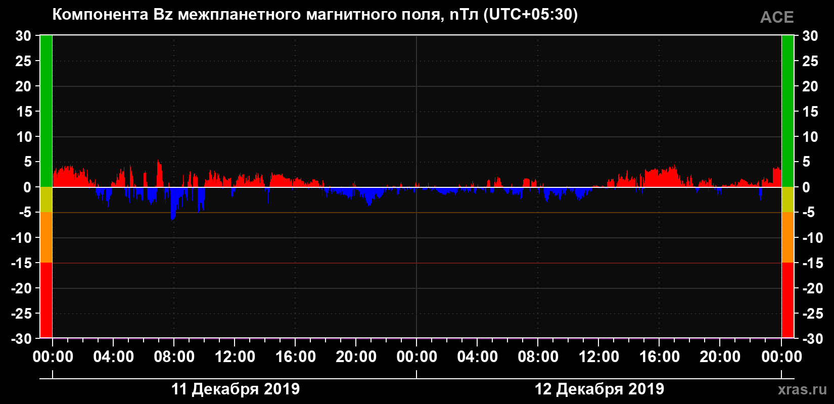 Компонента Bz магнитного поля солнечного ветра