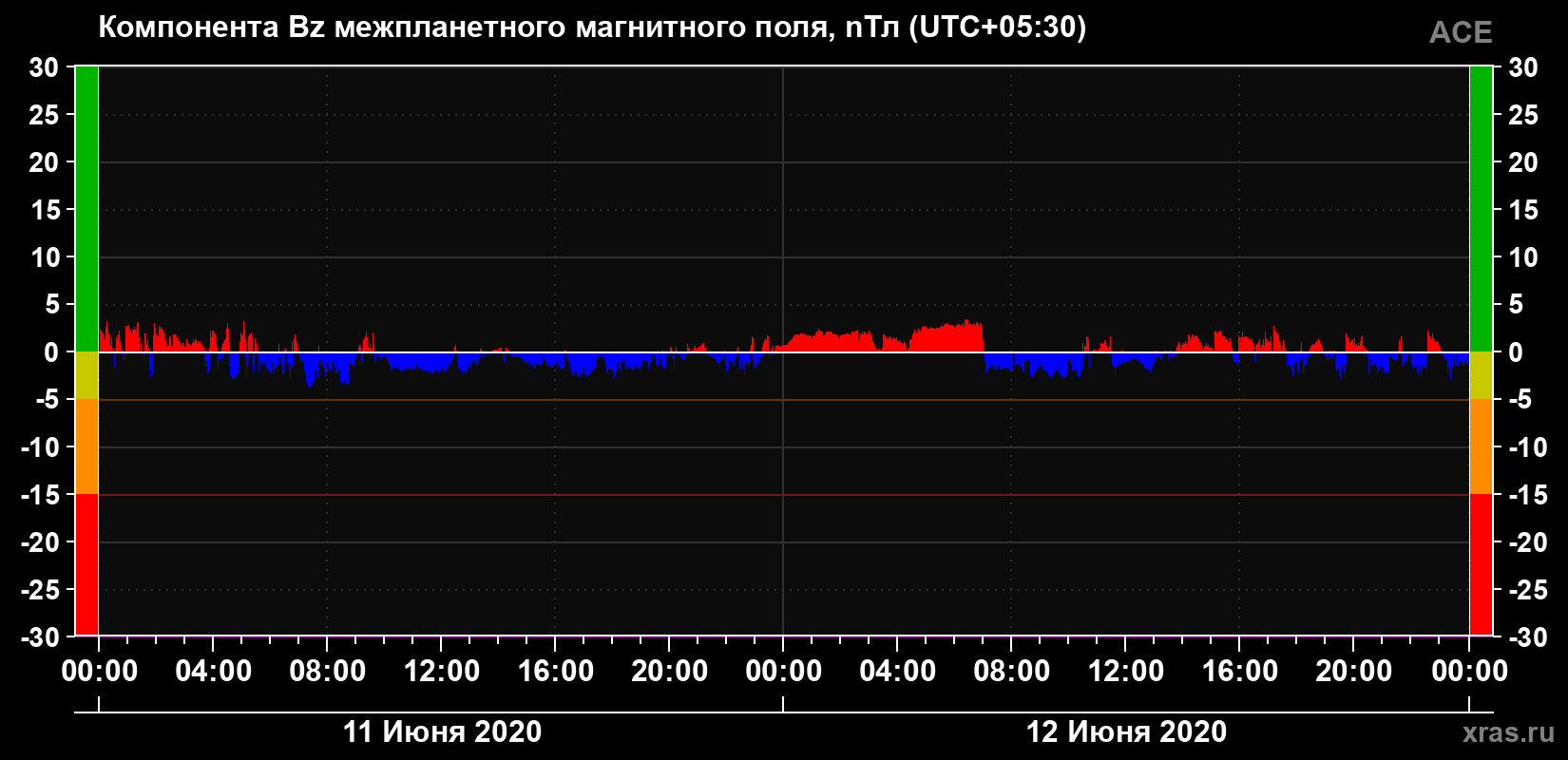 Компонента Bz магнитного поля солнечного ветра