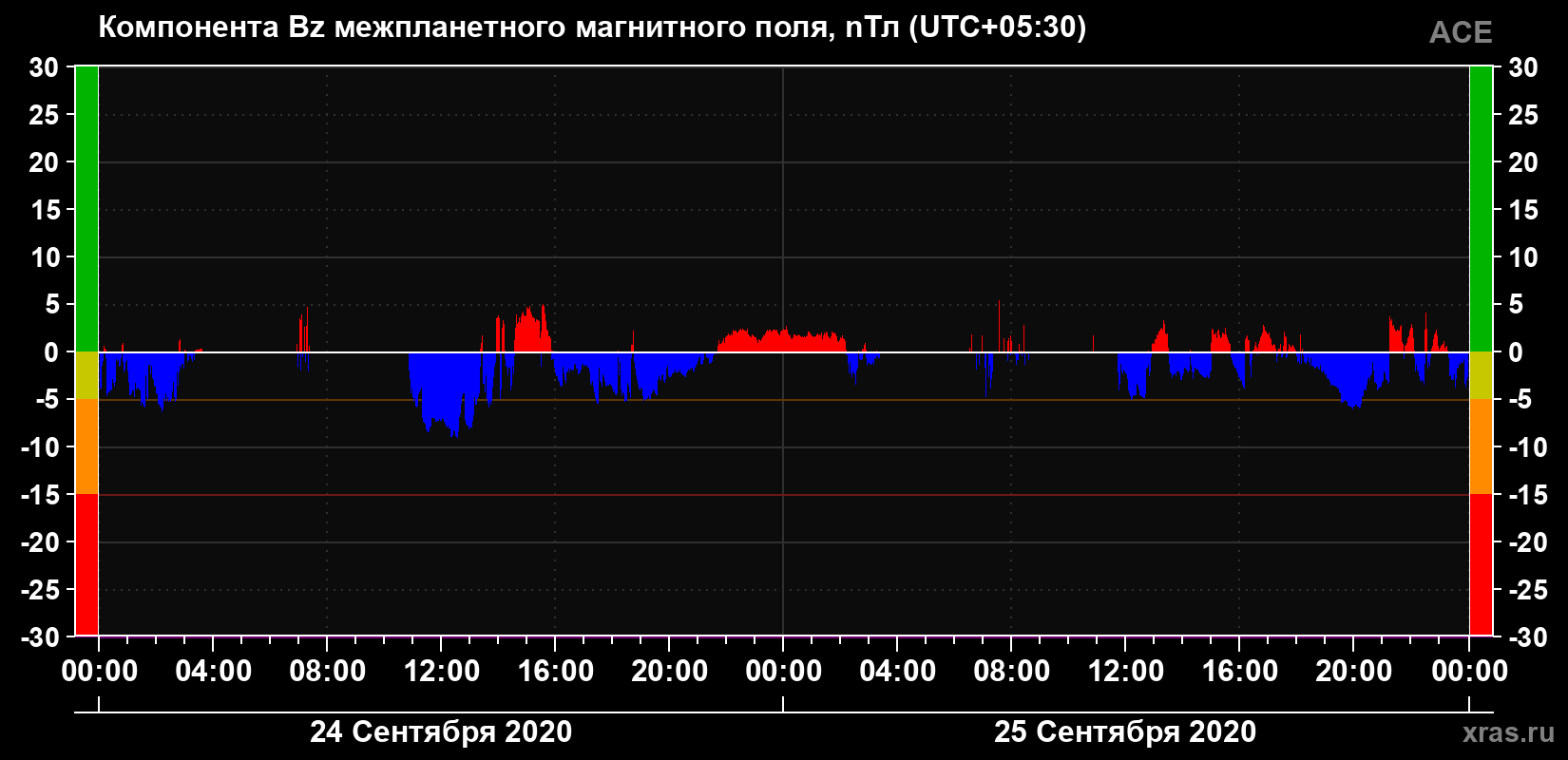 Компонента Bz магнитного поля солнечного ветра
