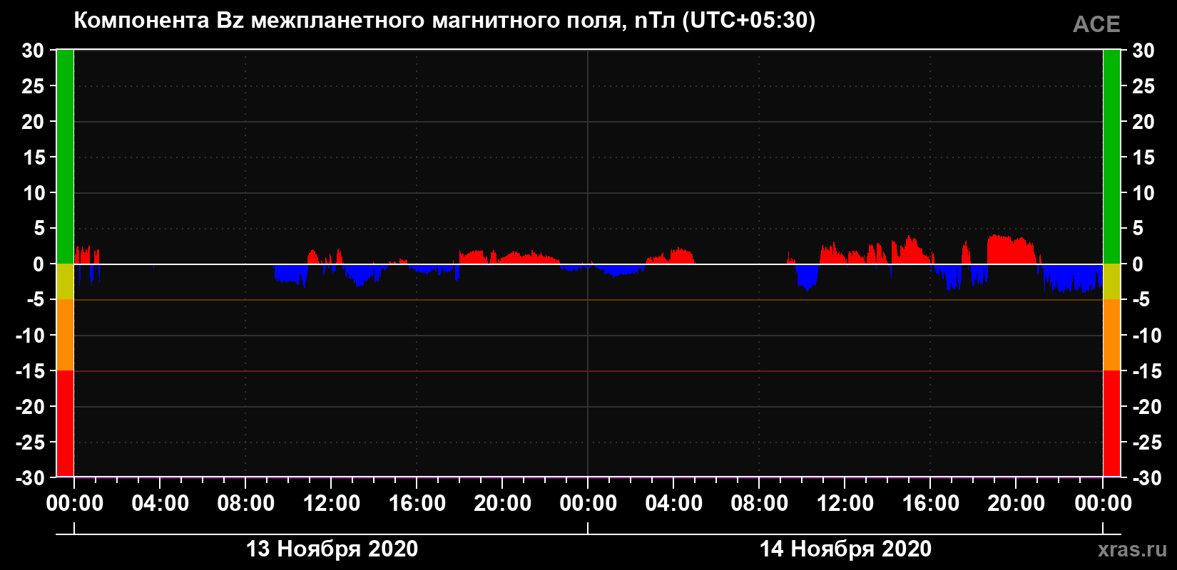 Компонента Bz магнитного поля солнечного ветра