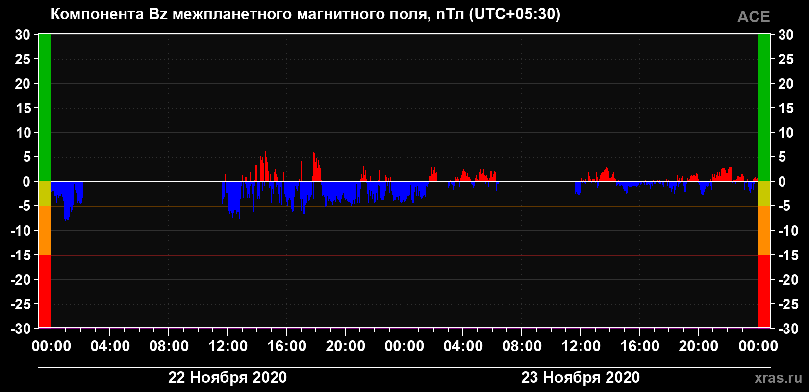 Компонента Bz магнитного поля солнечного ветра