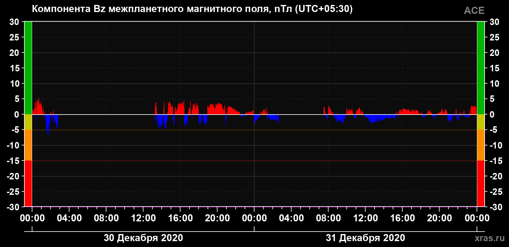 Компонента Bz магнитного поля солнечного ветра