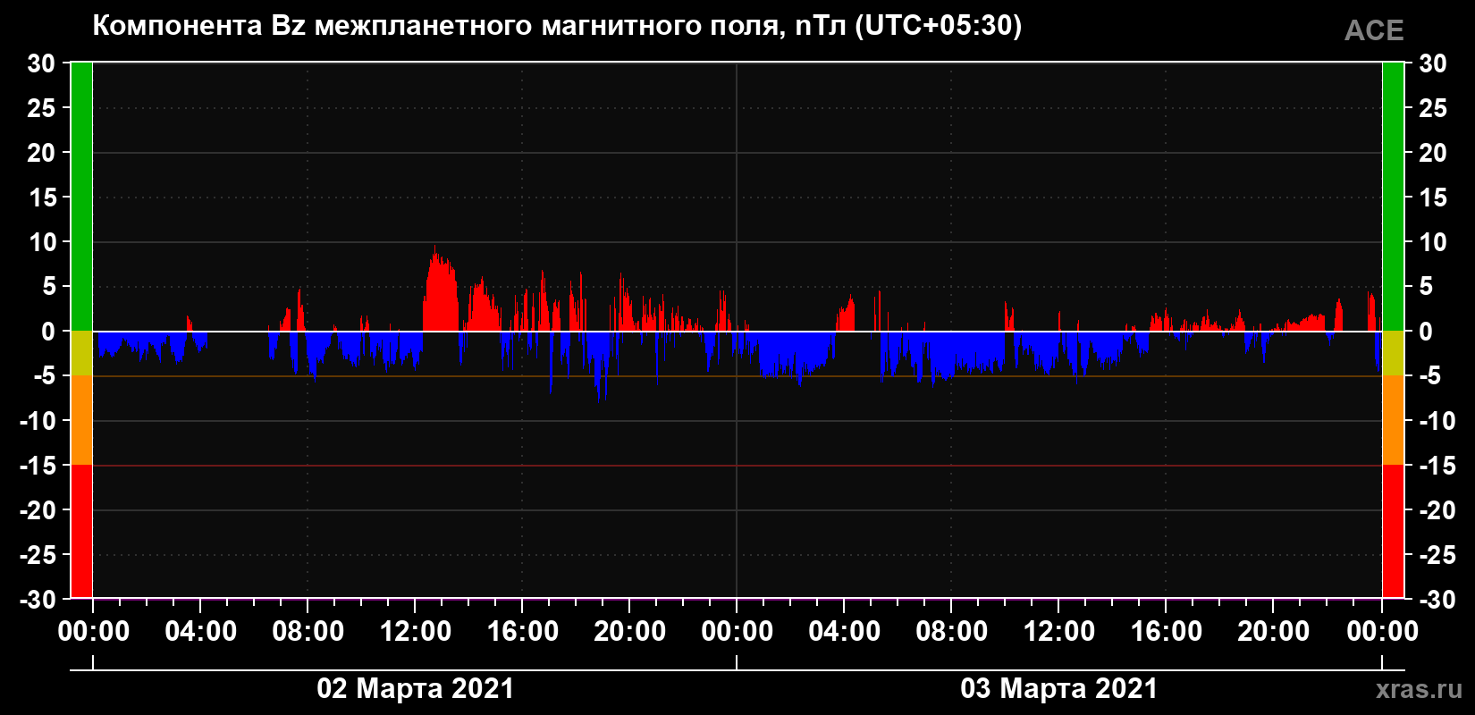 Компонента Bz магнитного поля солнечного ветра