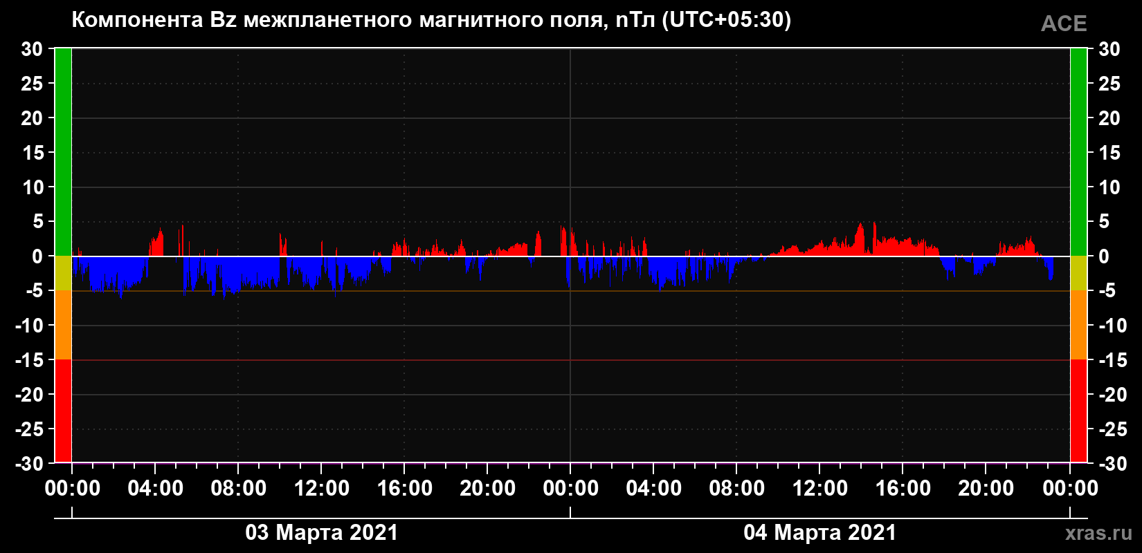 Компонента Bz магнитного поля солнечного ветра