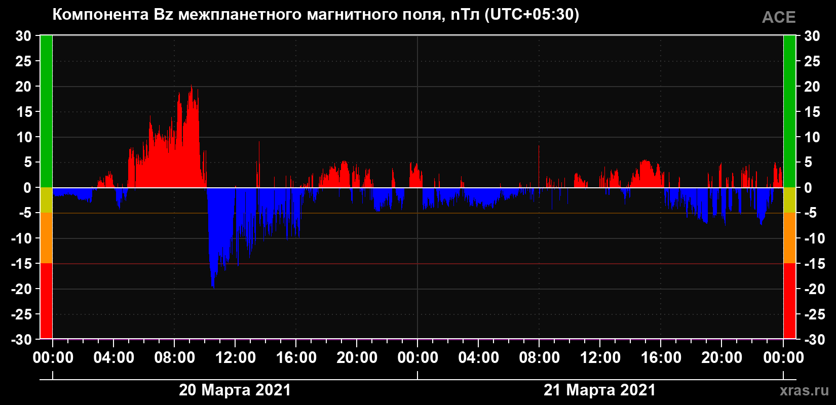 Компонента Bz магнитного поля солнечного ветра