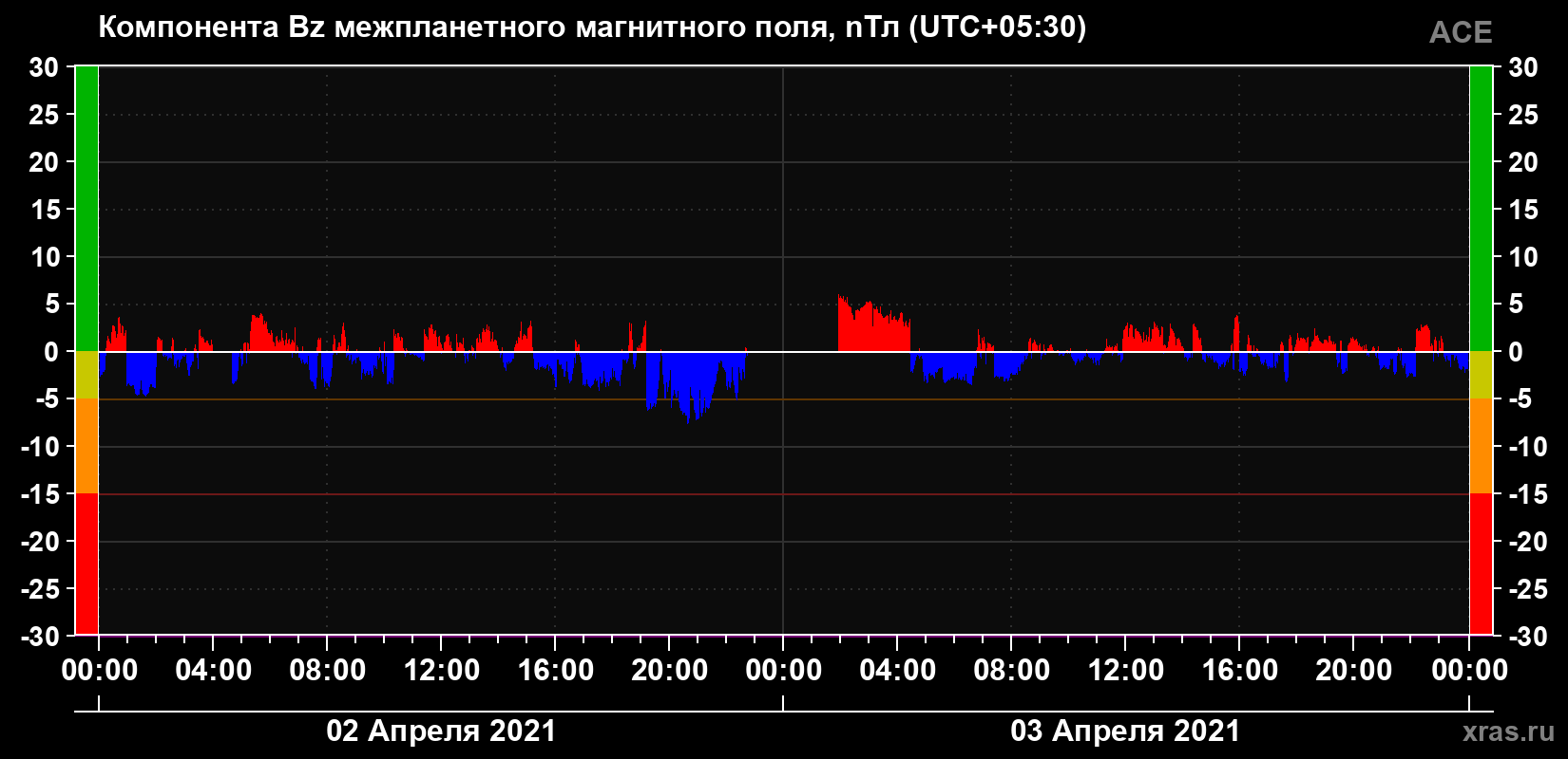 Компонента Bz магнитного поля солнечного ветра