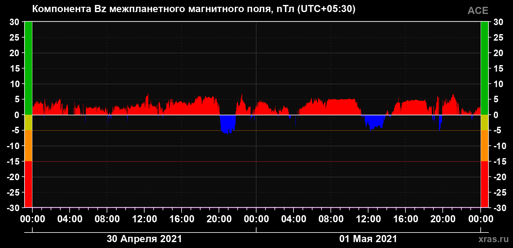 Компонента Bz магнитного поля солнечного ветра