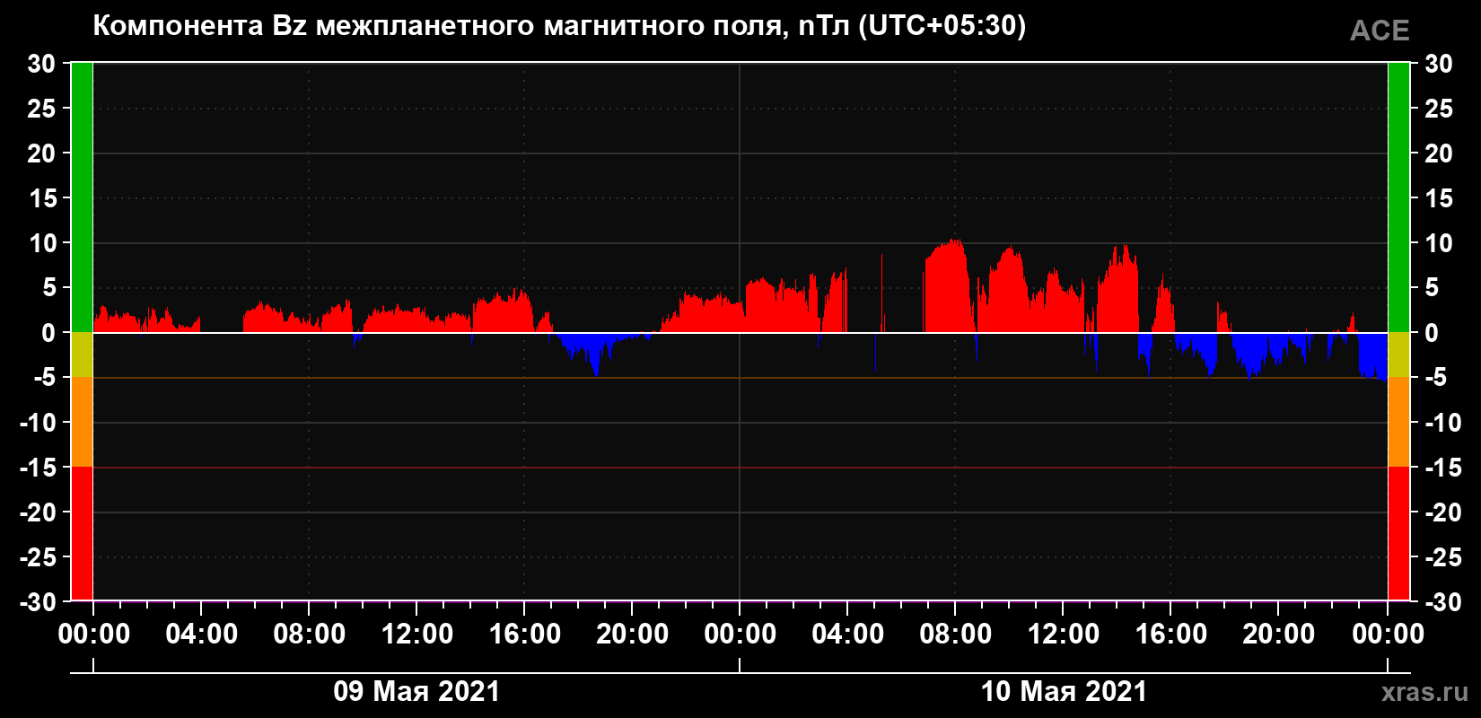 Компонента Bz магнитного поля солнечного ветра