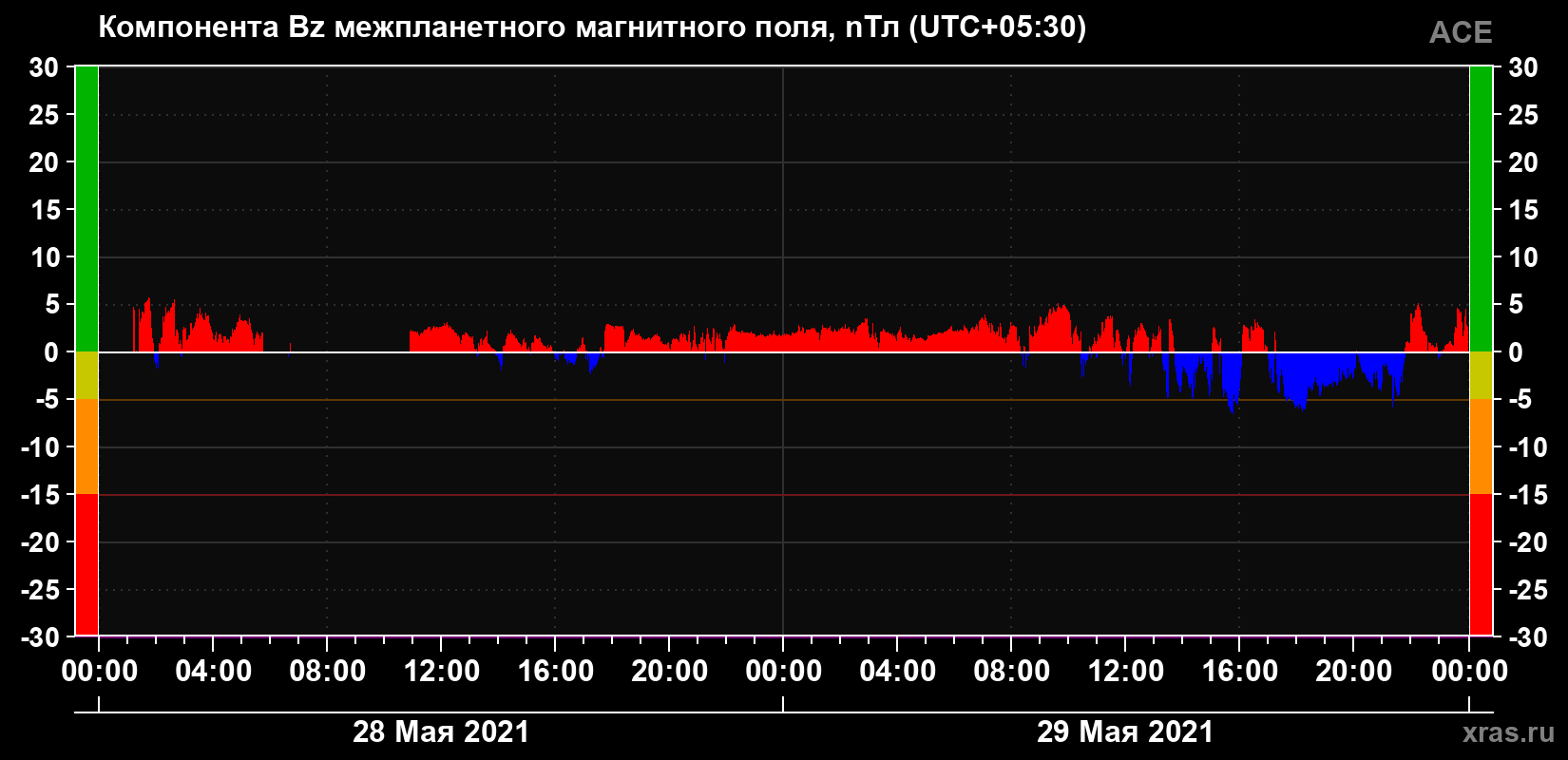 Компонента Bz магнитного поля солнечного ветра